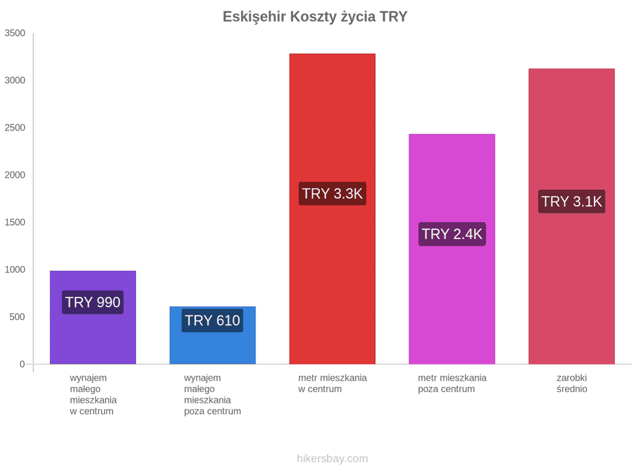 Eskişehir koszty życia hikersbay.com