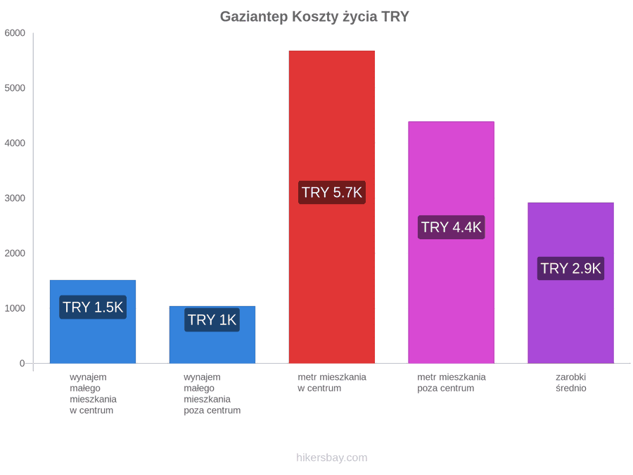 Gaziantep koszty życia hikersbay.com