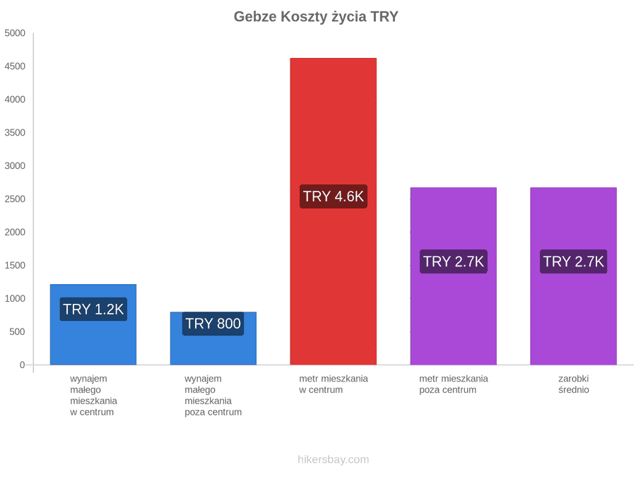 Gebze koszty życia hikersbay.com