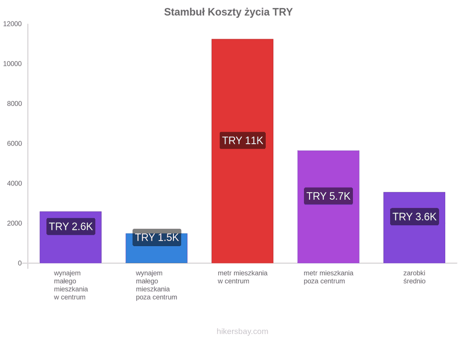 Stambuł koszty życia hikersbay.com