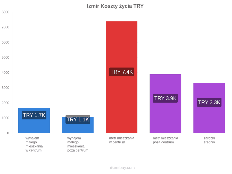 Izmir koszty życia hikersbay.com