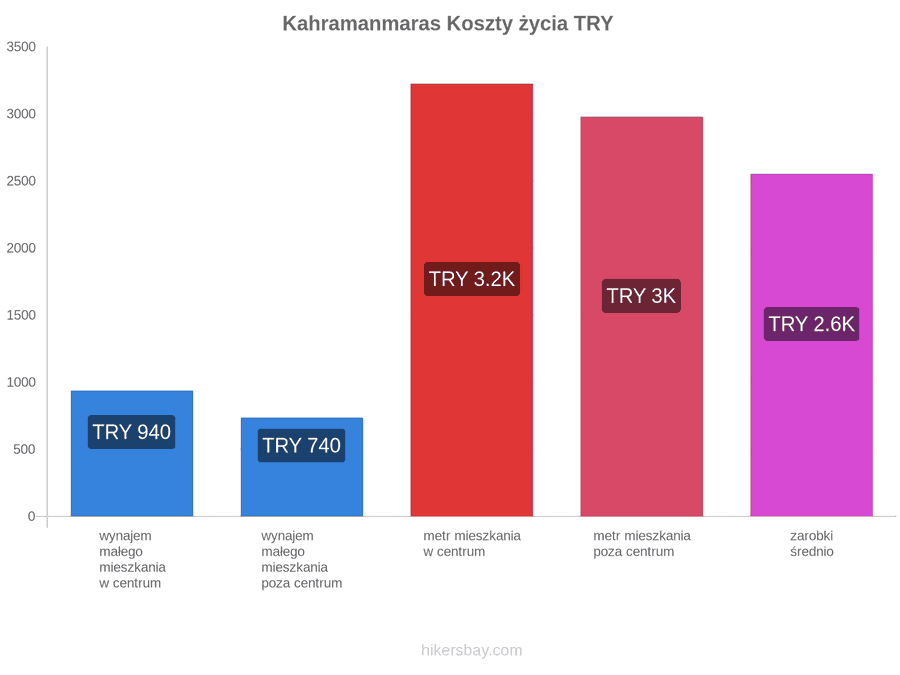 Kahramanmaras koszty życia hikersbay.com