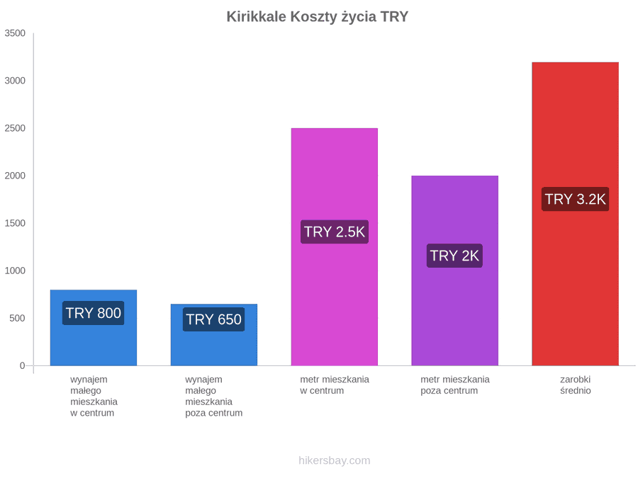 Kirikkale koszty życia hikersbay.com
