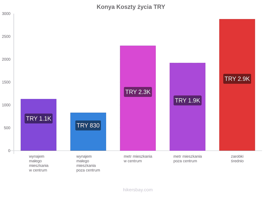 Konya koszty życia hikersbay.com