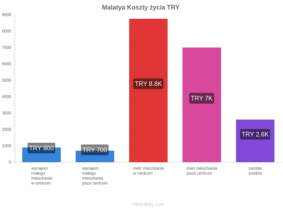 Malatya koszty życia hikersbay.com