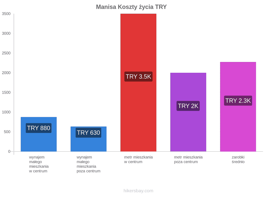 Manisa koszty życia hikersbay.com