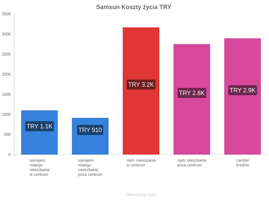 Samsun koszty życia hikersbay.com