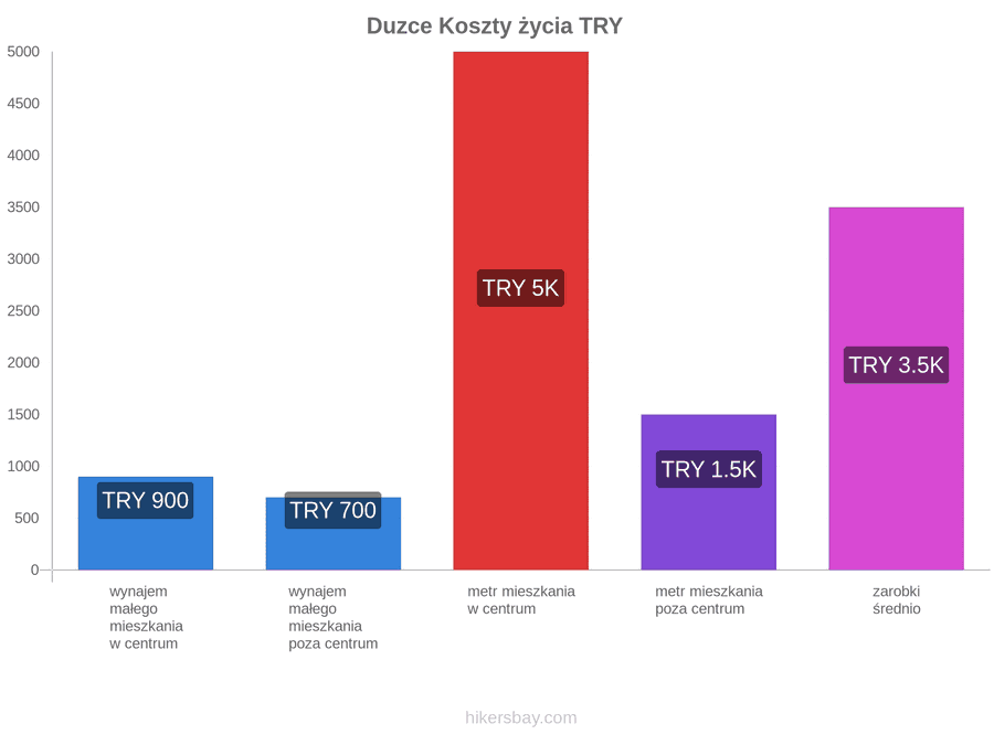 Duzce koszty życia hikersbay.com