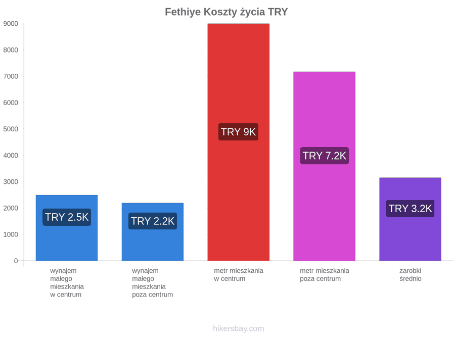Fethiye koszty życia hikersbay.com