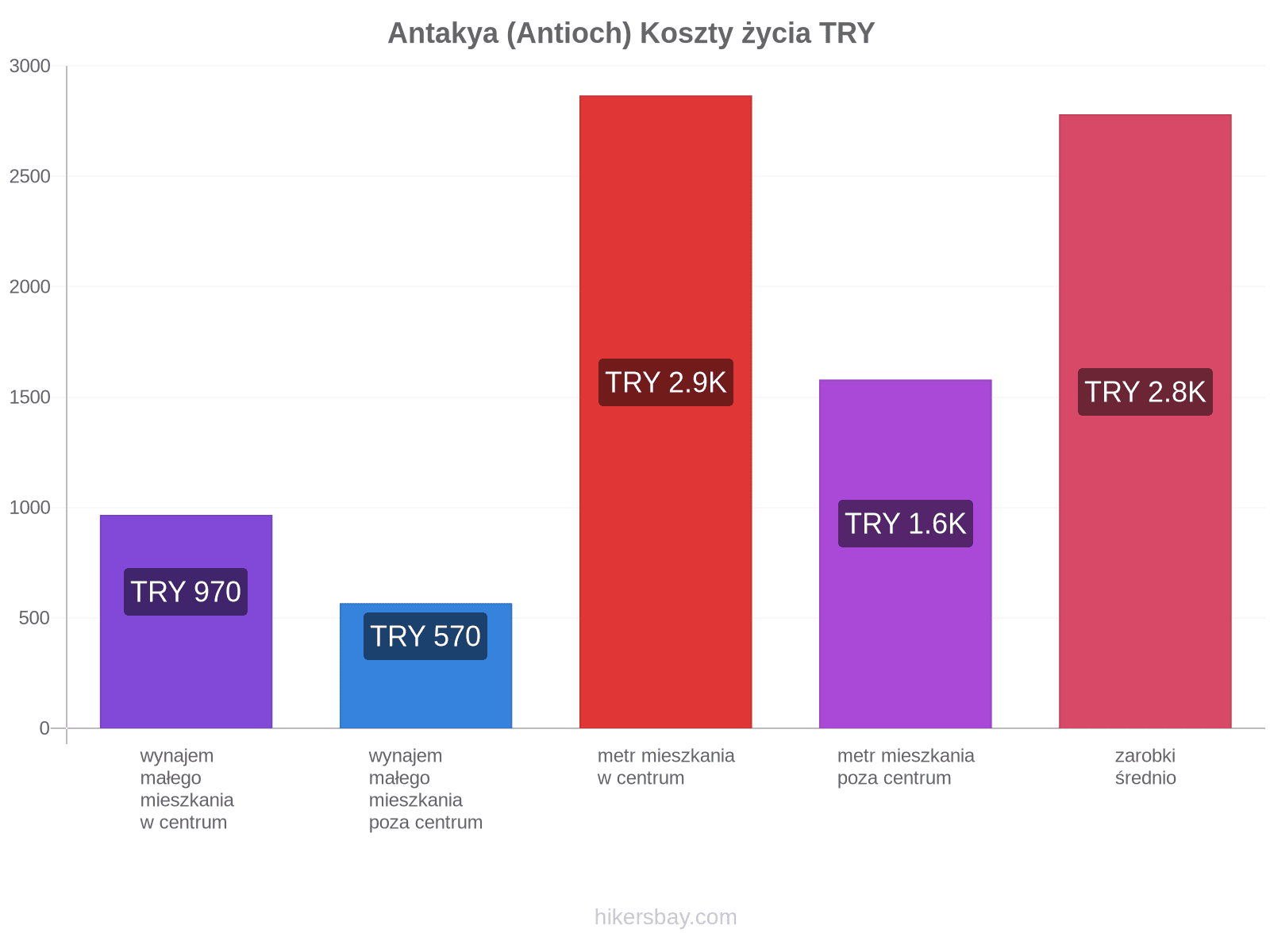 Antakya (Antioch) koszty życia hikersbay.com