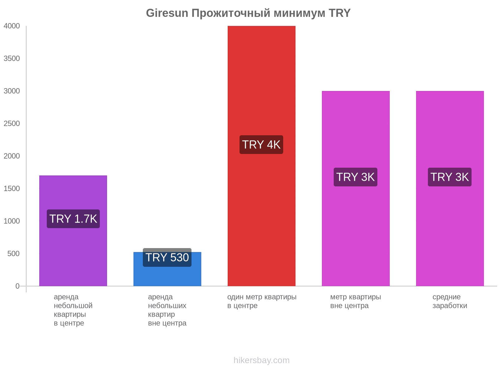 Giresun стоимость жизни hikersbay.com