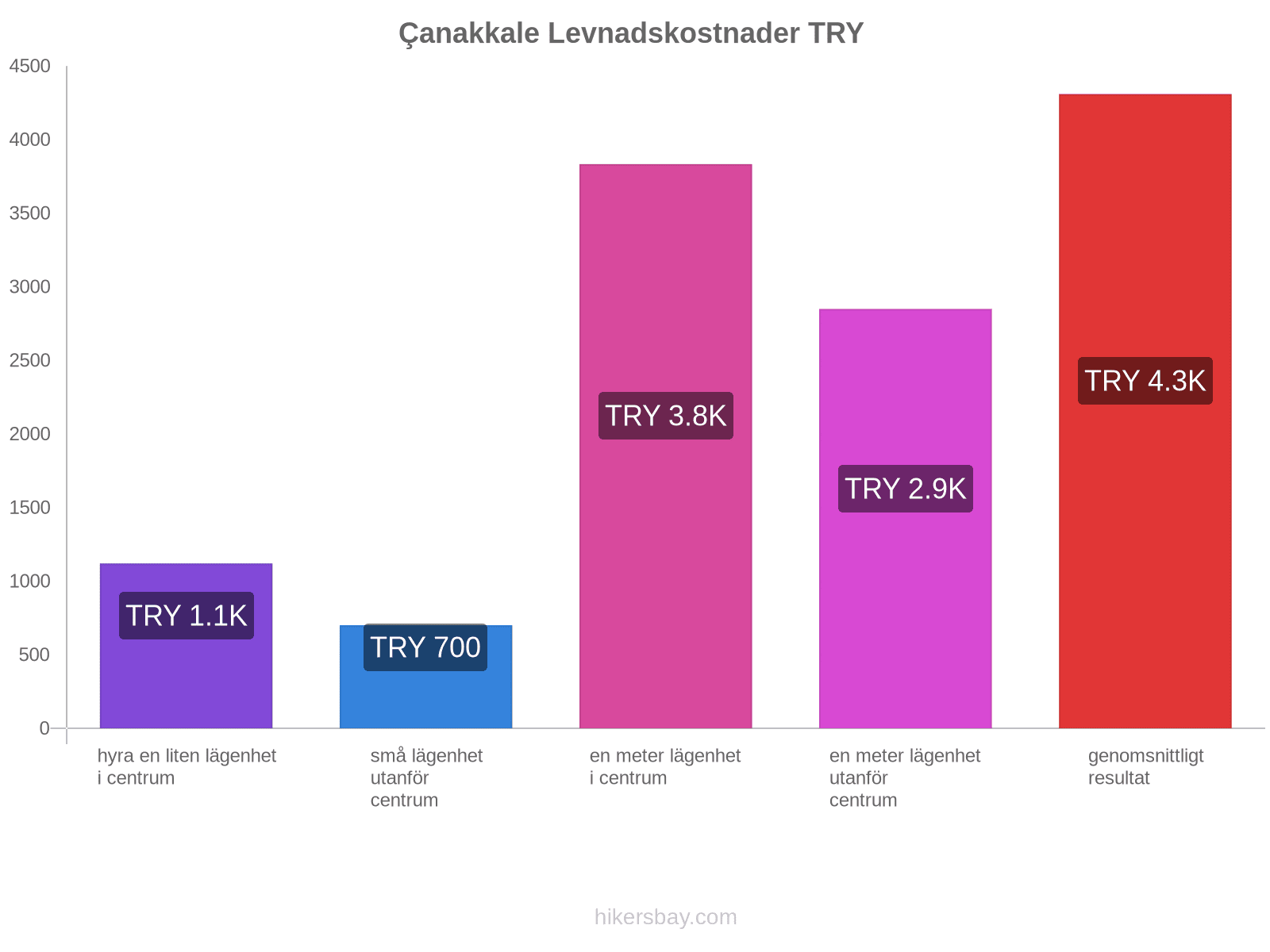 Çanakkale levnadskostnader hikersbay.com