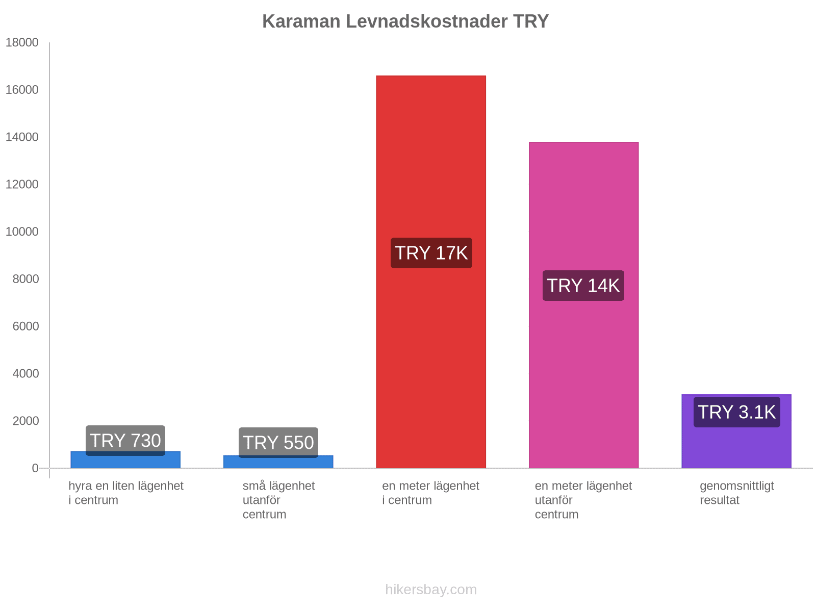 Karaman levnadskostnader hikersbay.com