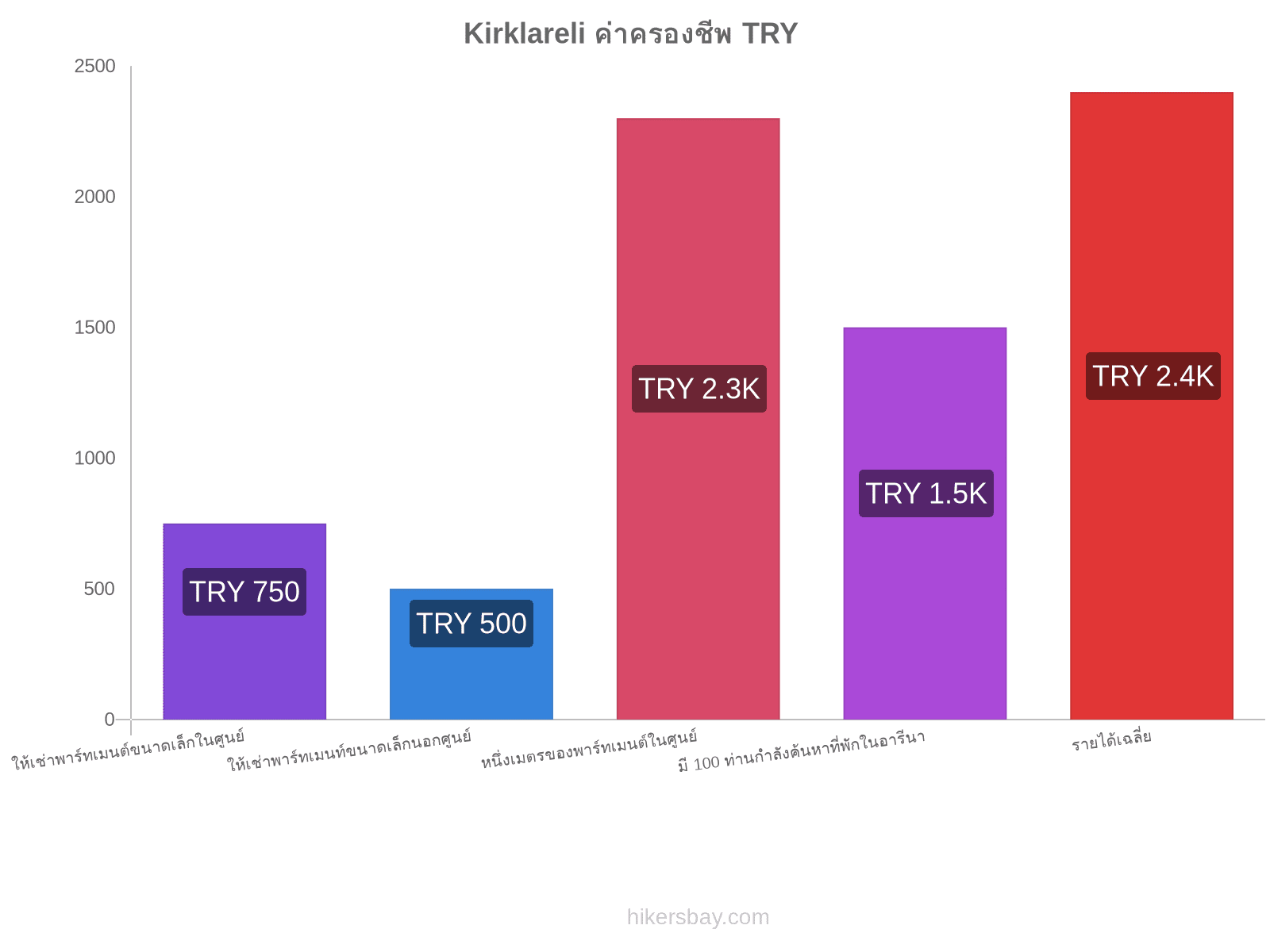 Kirklareli ค่าครองชีพ hikersbay.com