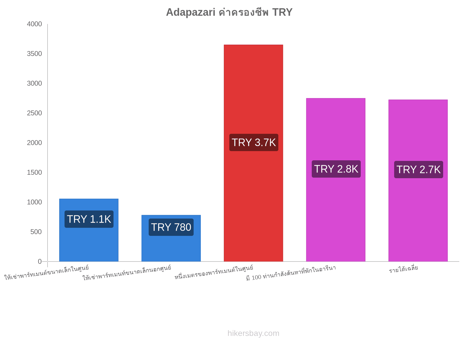 Adapazari ค่าครองชีพ hikersbay.com