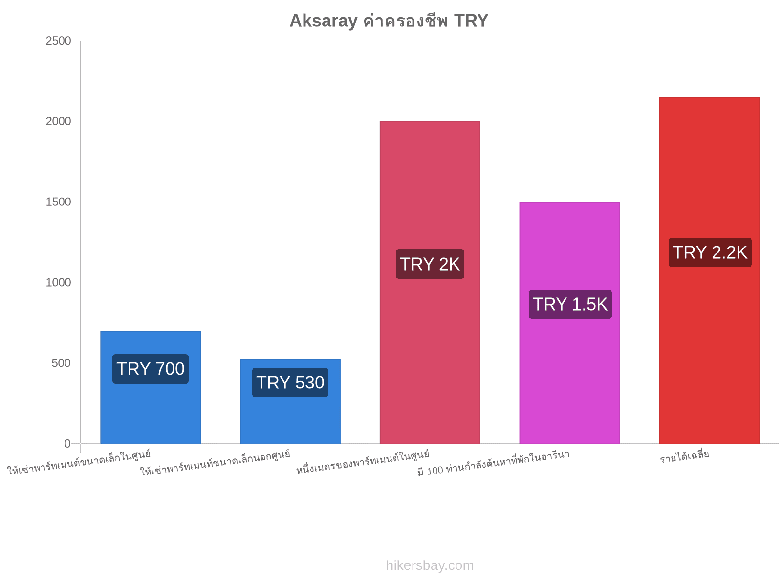 Aksaray ค่าครองชีพ hikersbay.com