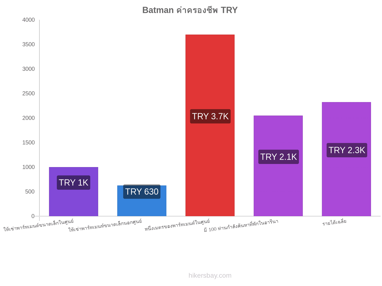 Batman ค่าครองชีพ hikersbay.com