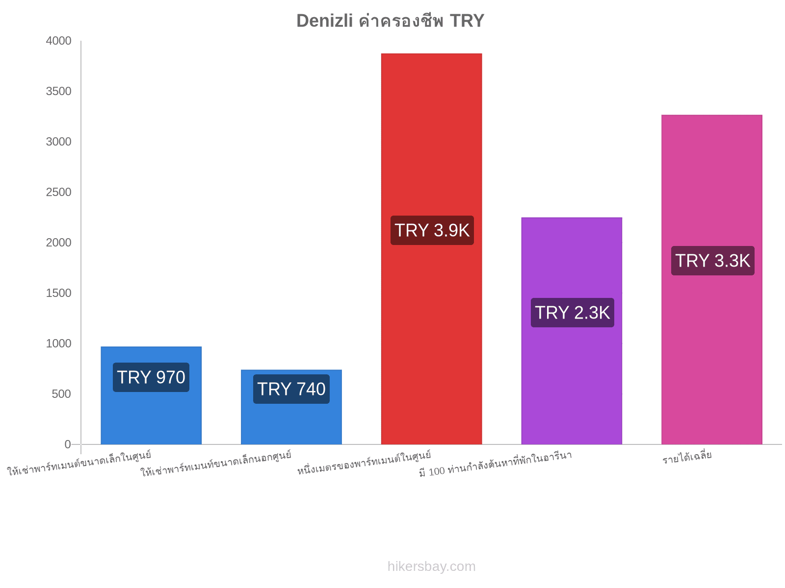 Denizli ค่าครองชีพ hikersbay.com