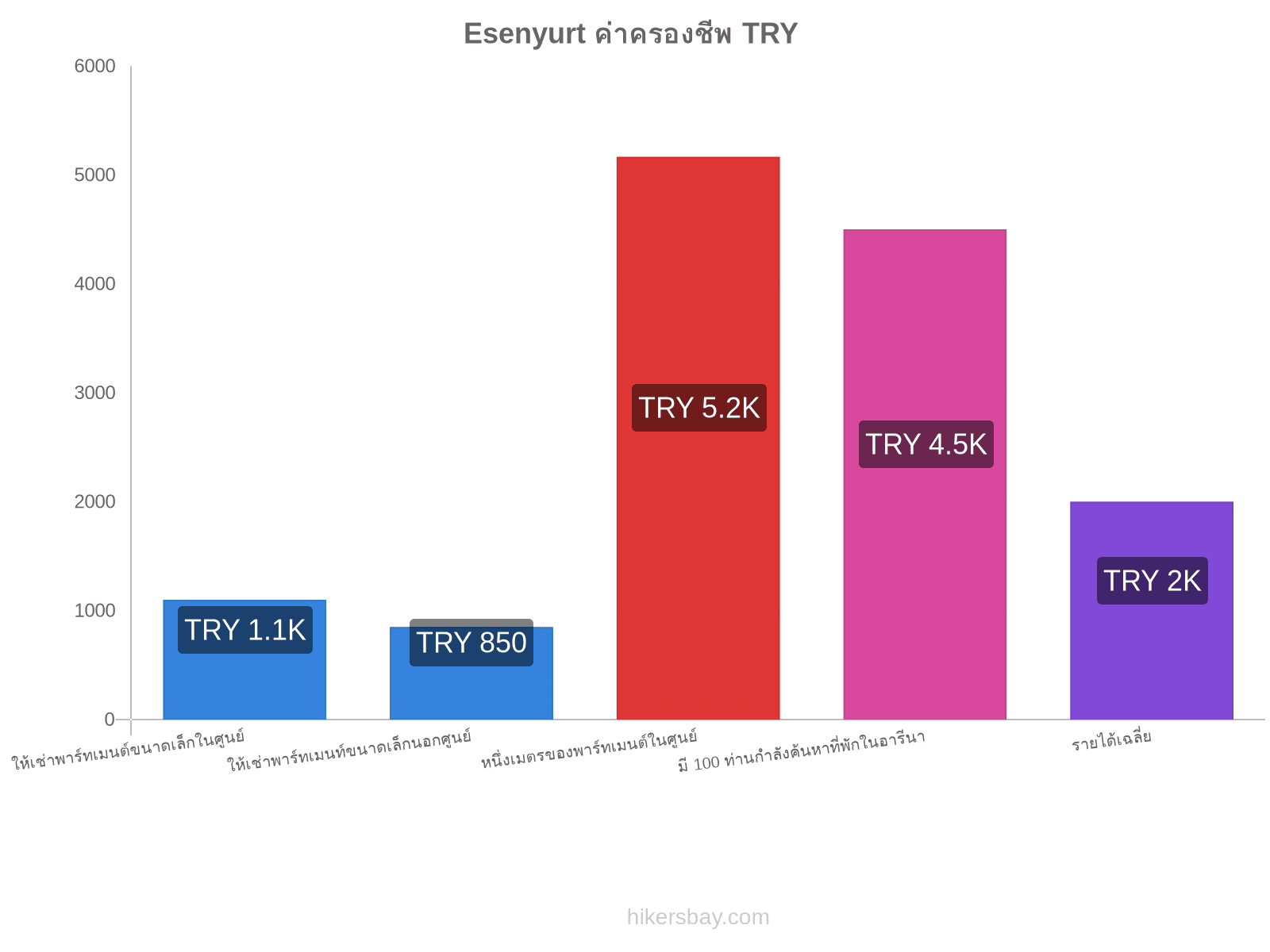 Esenyurt ค่าครองชีพ hikersbay.com