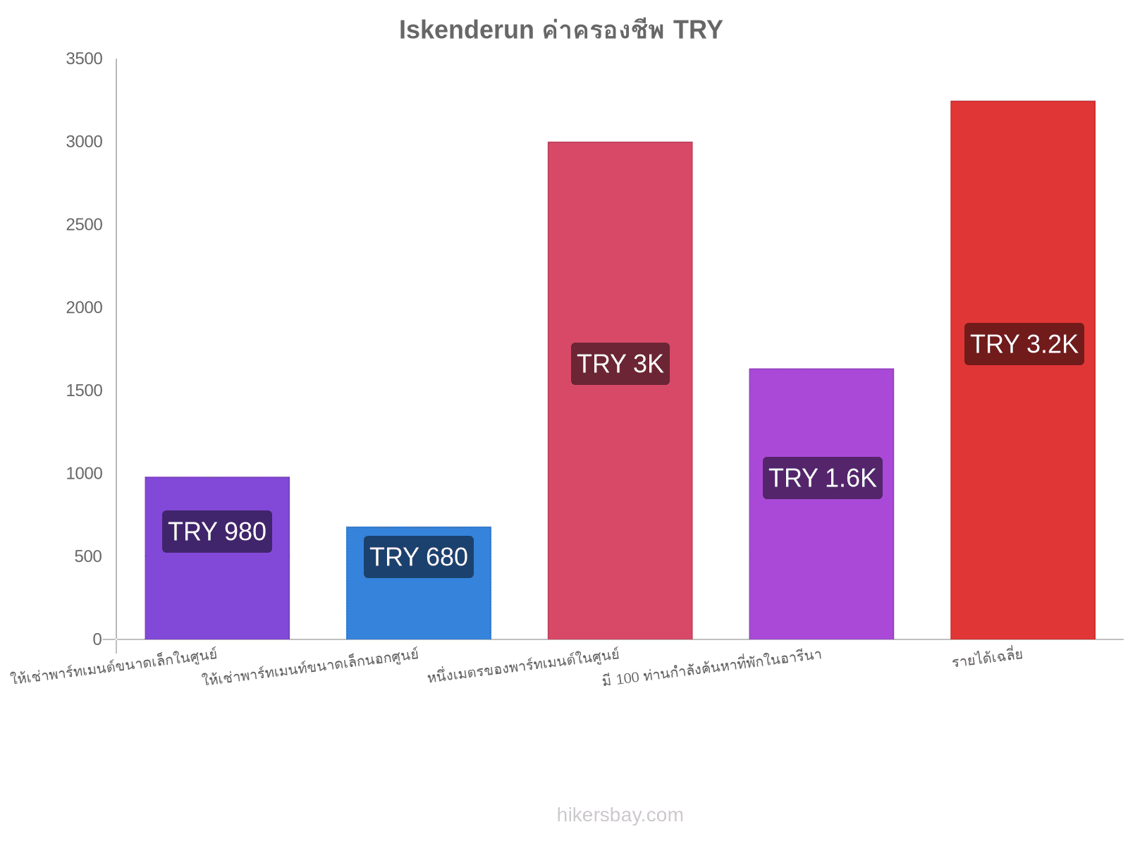 Iskenderun ค่าครองชีพ hikersbay.com