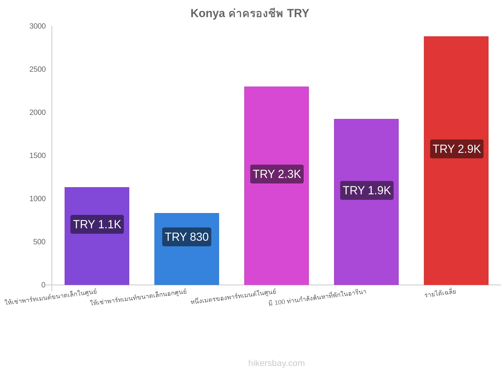 Konya ค่าครองชีพ hikersbay.com