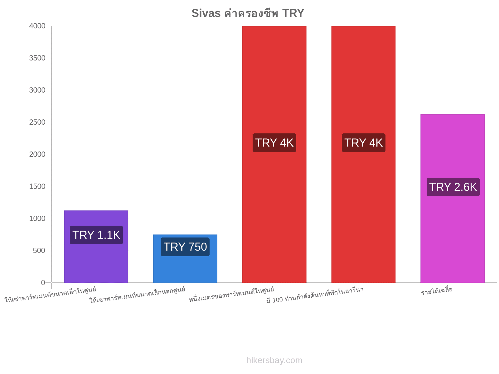 Sivas ค่าครองชีพ hikersbay.com