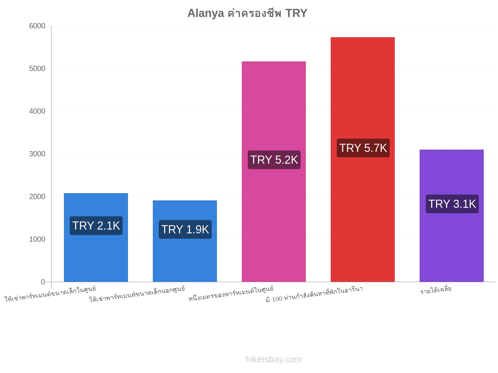 Alanya ค่าครองชีพ hikersbay.com