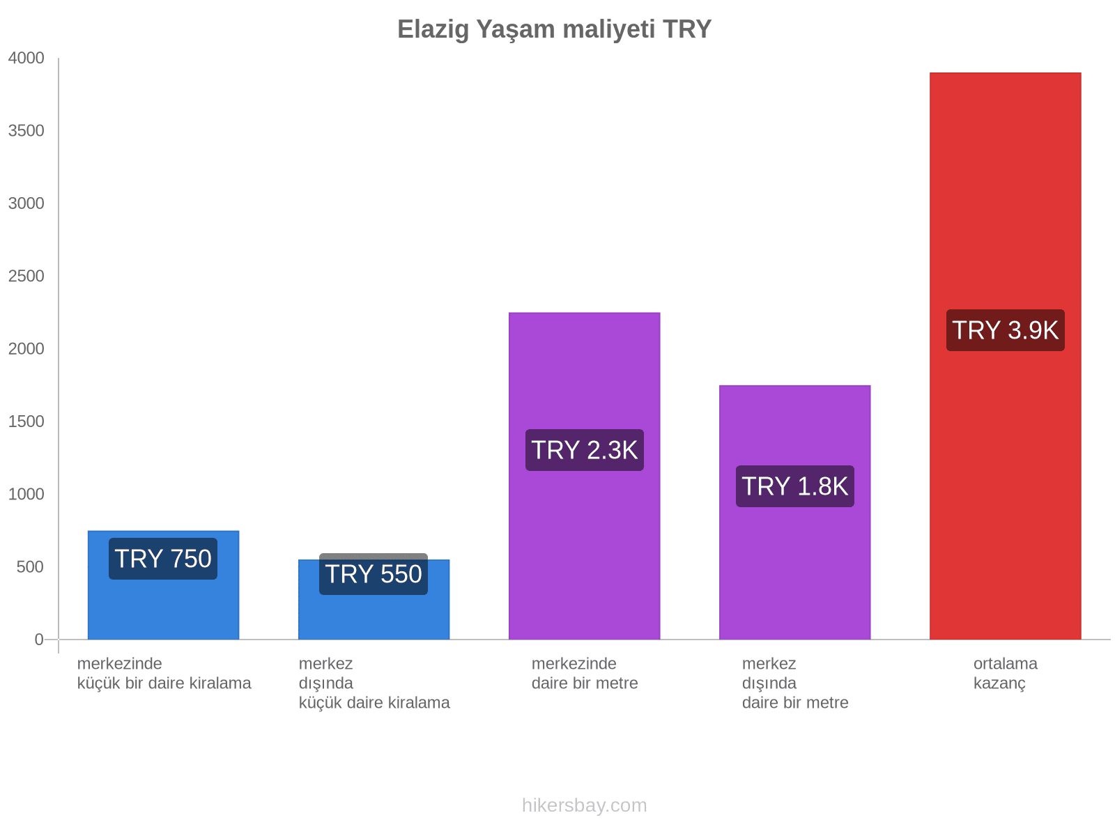 Elazig yaşam maliyeti hikersbay.com