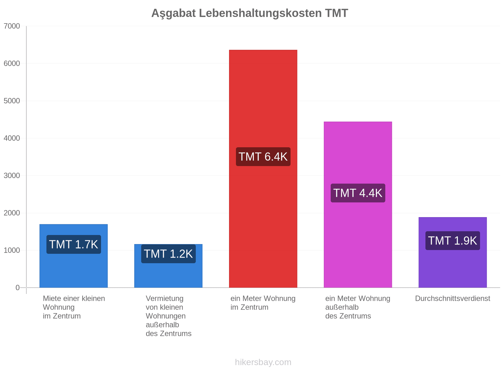 Aşgabat Lebenshaltungskosten hikersbay.com