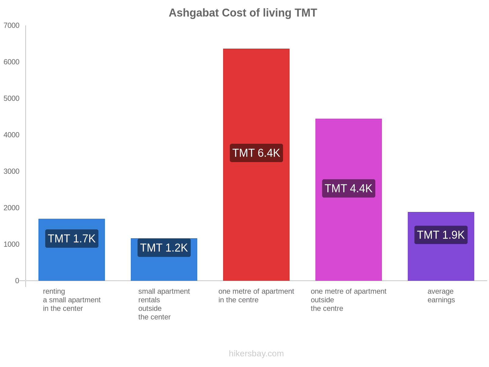 Ashgabat cost of living hikersbay.com