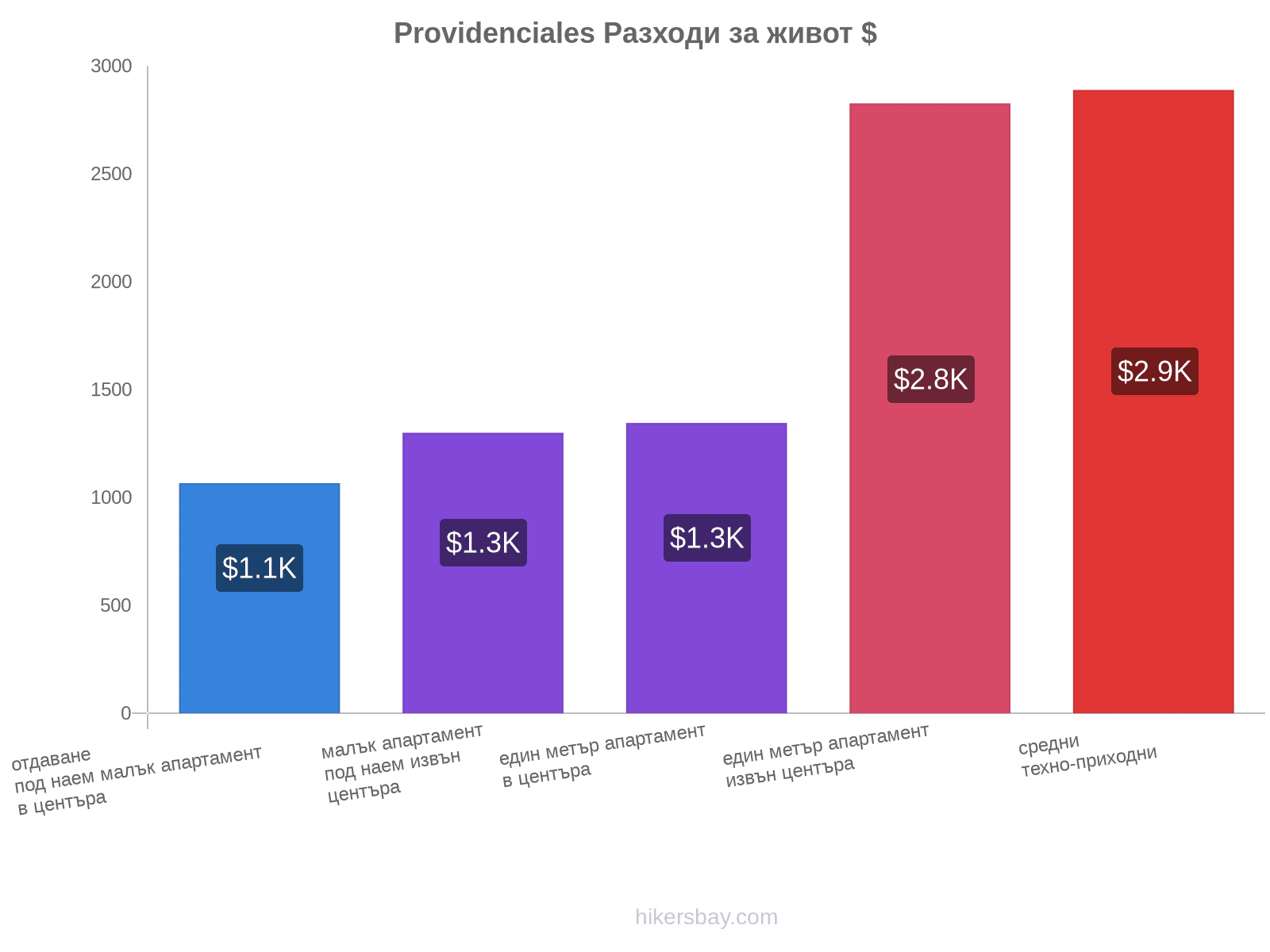 Providenciales разходи за живот hikersbay.com