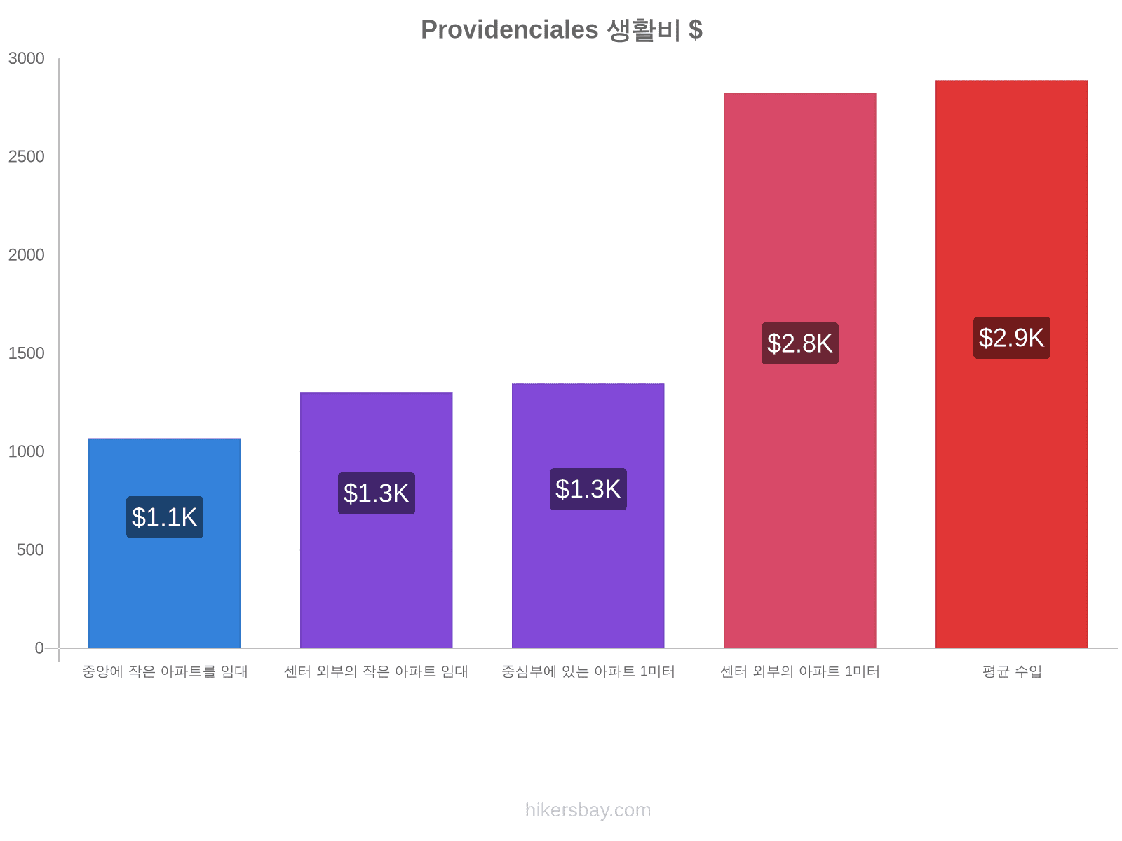 Providenciales 생활비 hikersbay.com