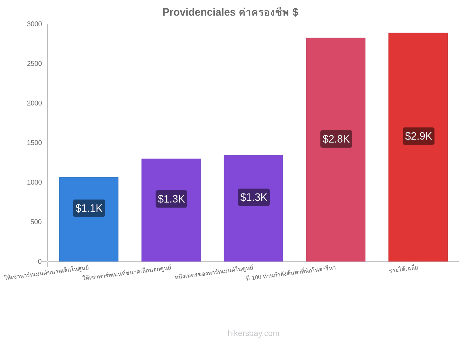 Providenciales ค่าครองชีพ hikersbay.com