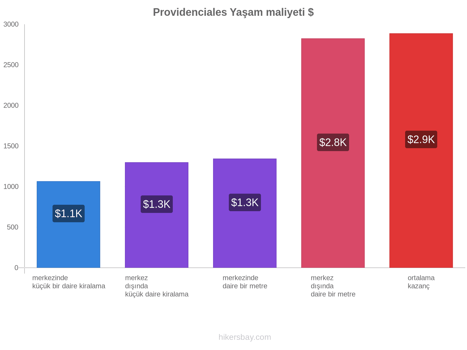 Providenciales yaşam maliyeti hikersbay.com