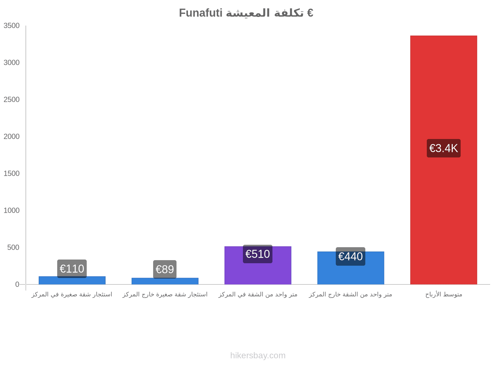 Funafuti تكلفة المعيشة hikersbay.com