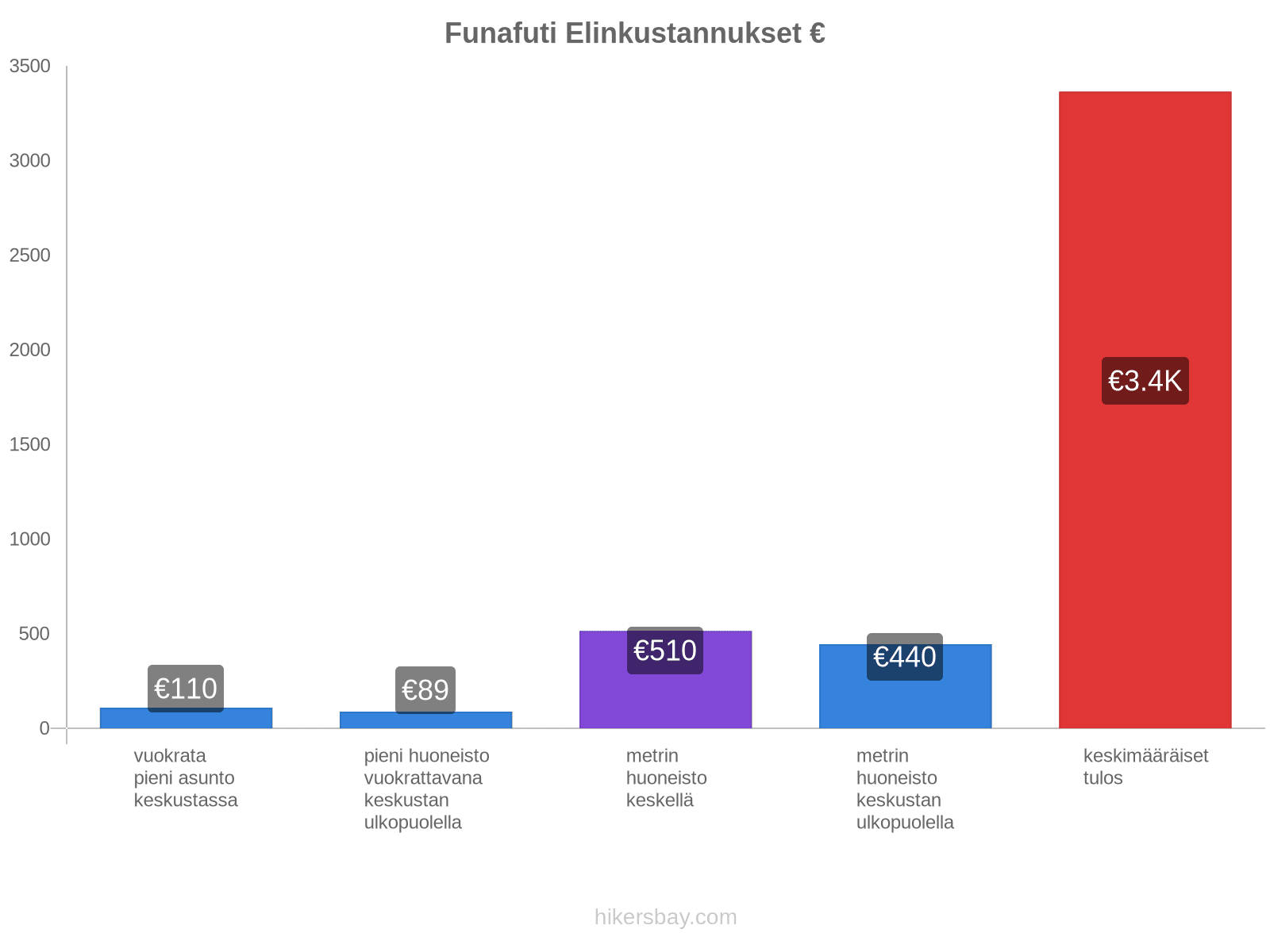 Funafuti elinkustannukset hikersbay.com