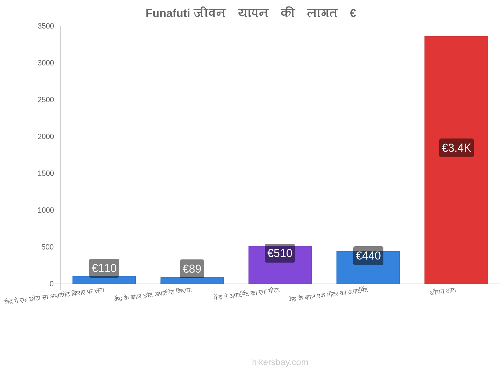 Funafuti जीवन यापन की लागत hikersbay.com