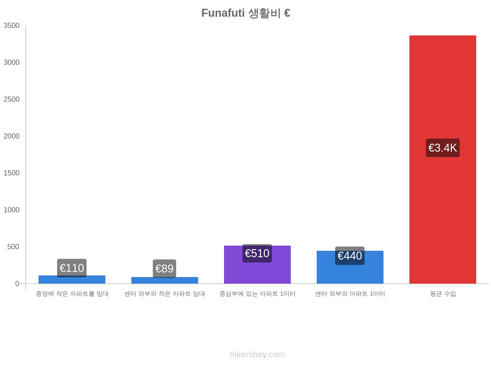 Funafuti 생활비 hikersbay.com