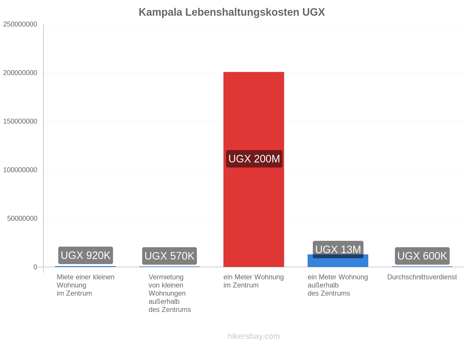 Kampala Lebenshaltungskosten hikersbay.com