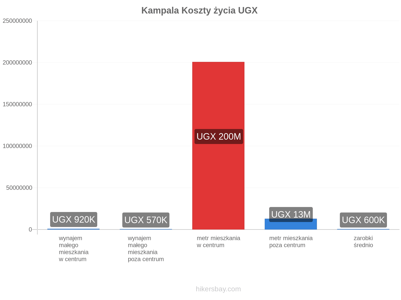 Kampala koszty życia hikersbay.com