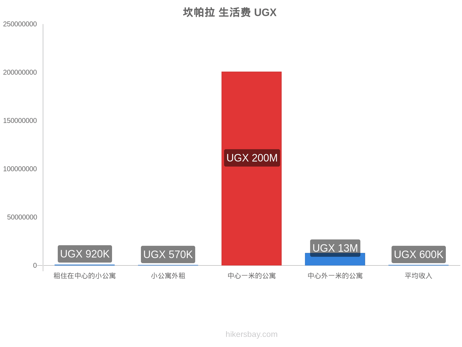 坎帕拉 生活费 hikersbay.com