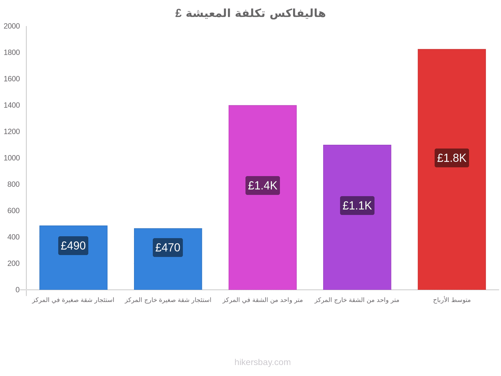 هاليفاكس تكلفة المعيشة hikersbay.com