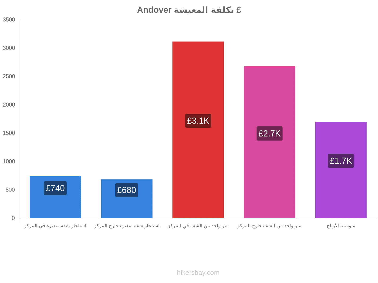 Andover تكلفة المعيشة hikersbay.com