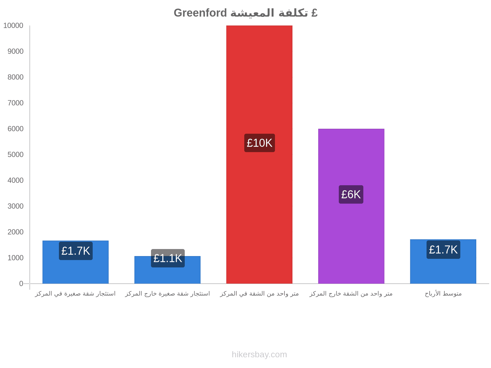 Greenford تكلفة المعيشة hikersbay.com