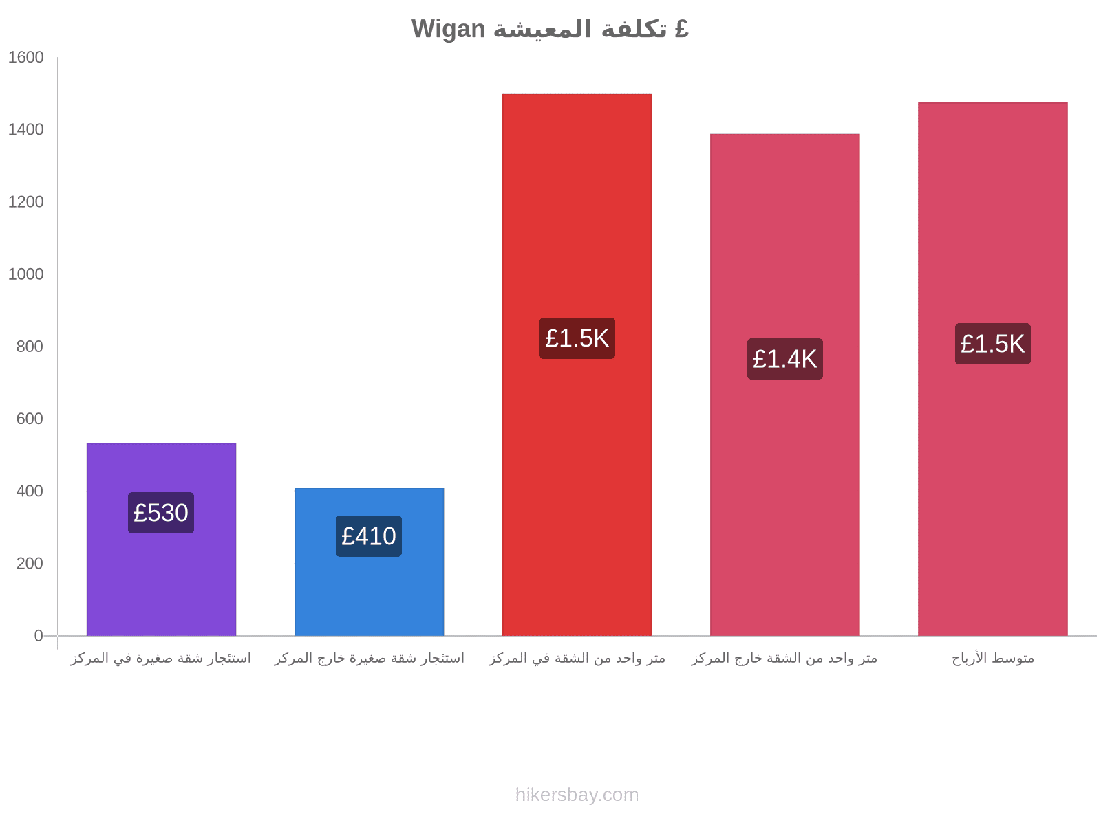 Wigan تكلفة المعيشة hikersbay.com