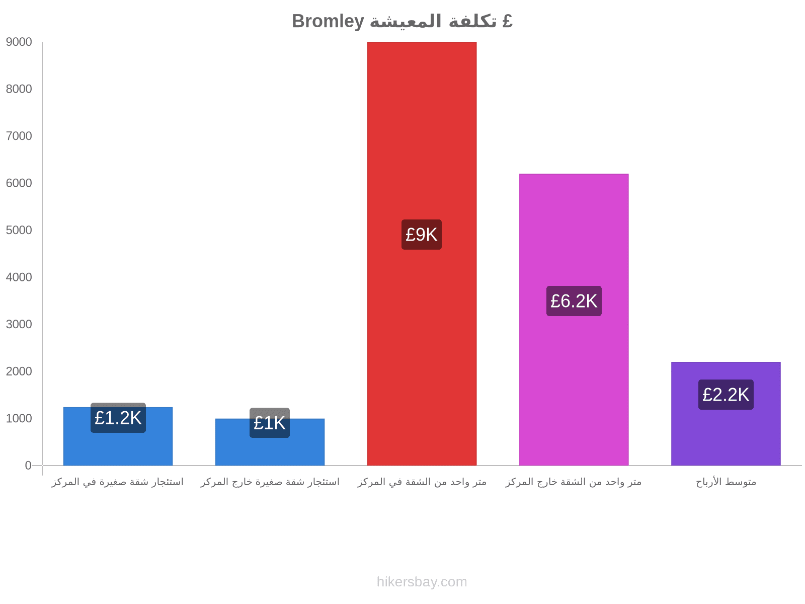 Bromley تكلفة المعيشة hikersbay.com