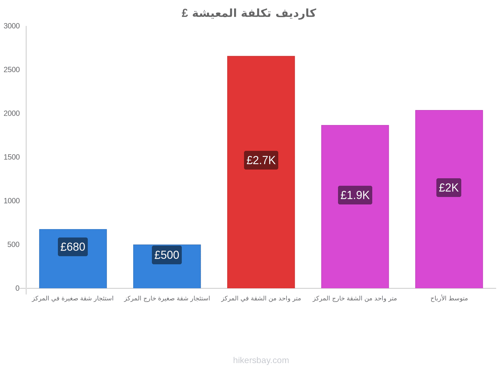 كارديف تكلفة المعيشة hikersbay.com