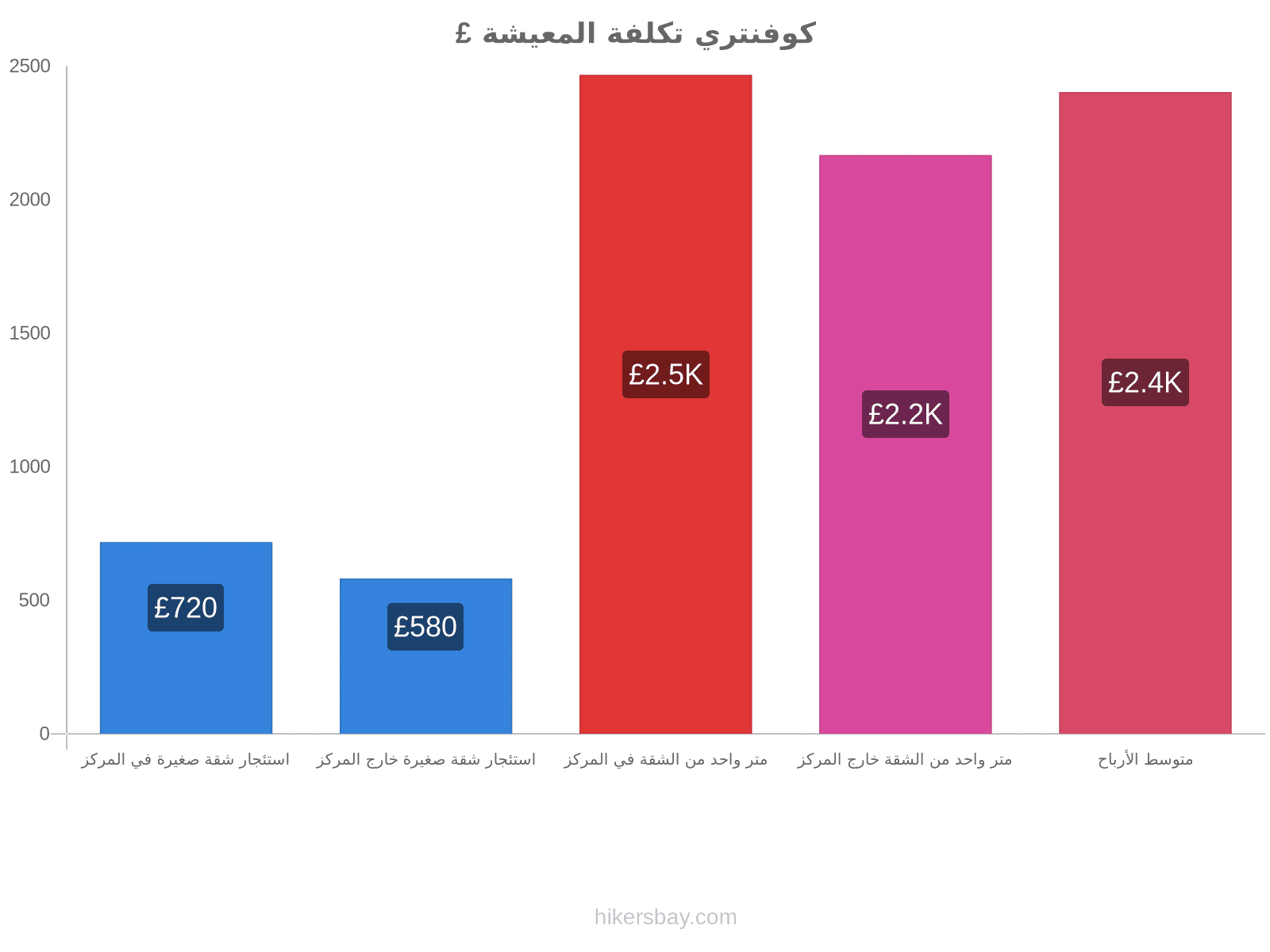 كوفنتري تكلفة المعيشة hikersbay.com