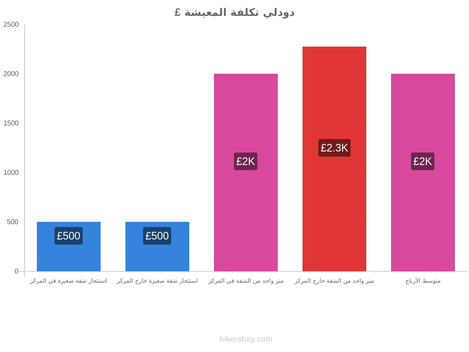 دودلي تكلفة المعيشة hikersbay.com