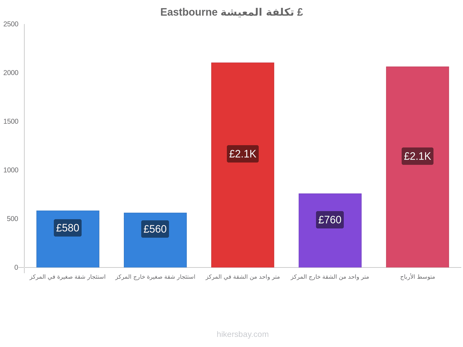 Eastbourne تكلفة المعيشة hikersbay.com